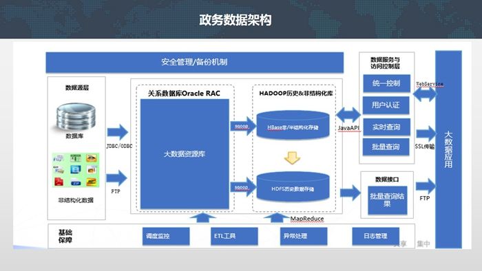 智慧政務—政務資源大數據